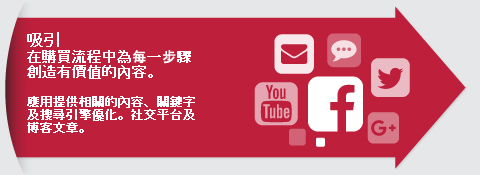 應用提供相關的內容、關鍵字及搜尋引擎優化。社交平台及博客文章。