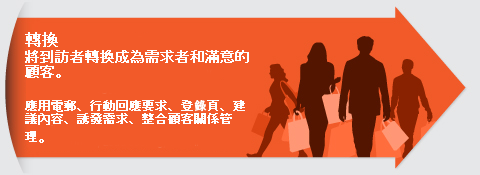 應用電郵、行動回應要求、登錄頁、建議內容、誘發需求、整合顧客關係管理。